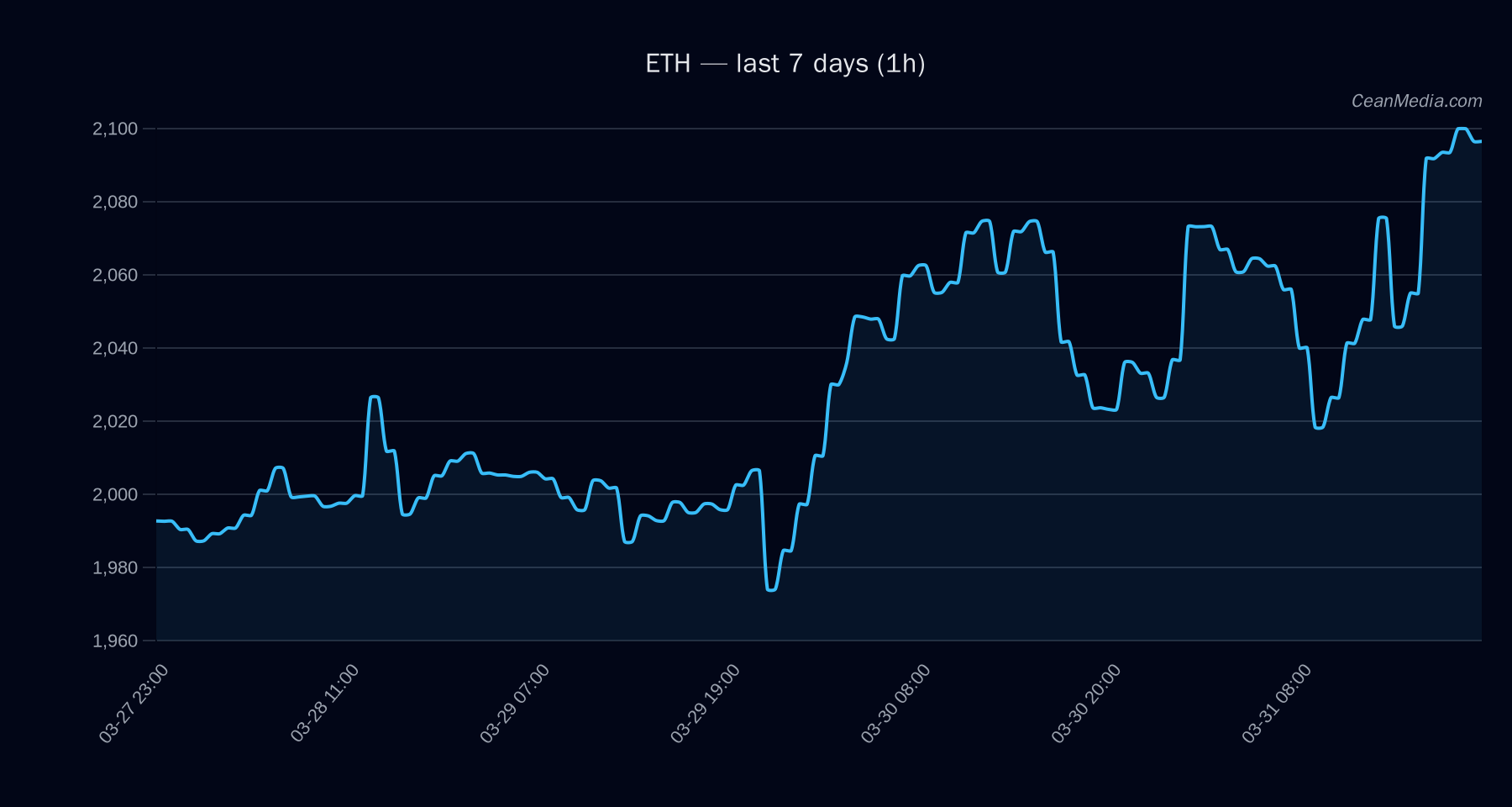 ETH technical analysis chart