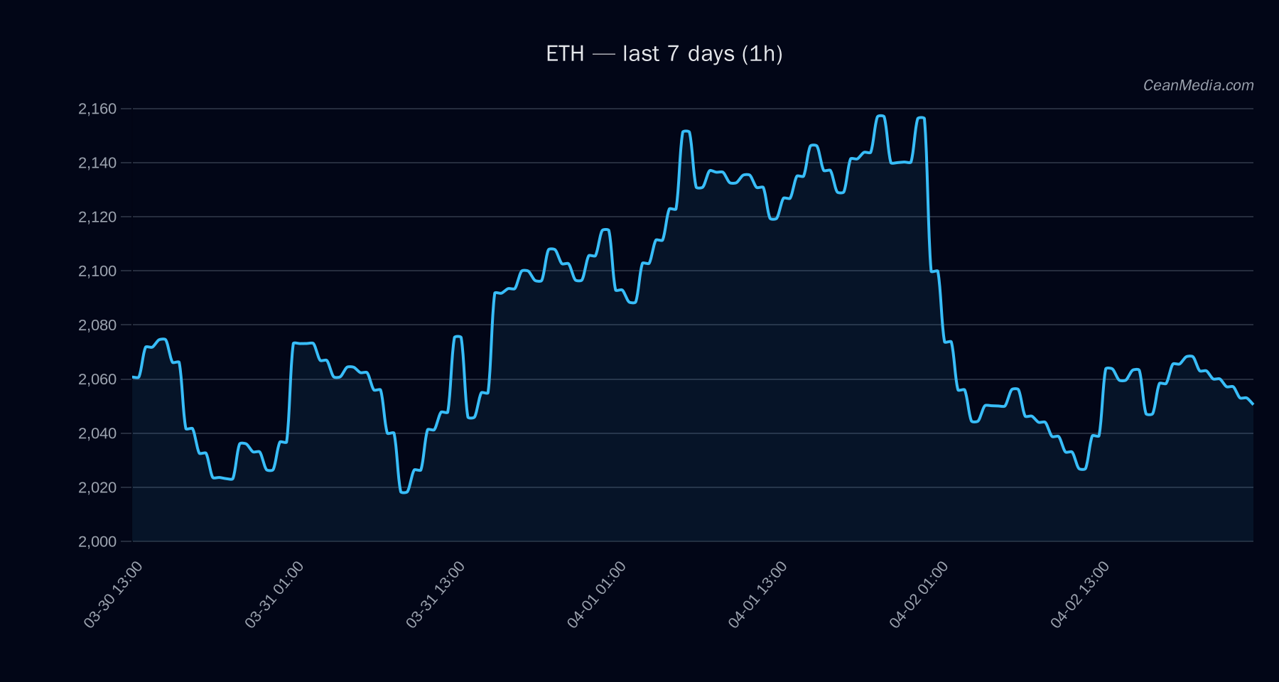 ETH technical analysis chart