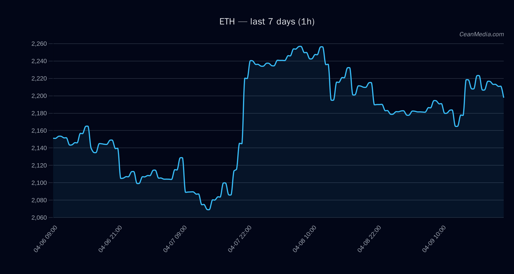 ETH technical analysis chart