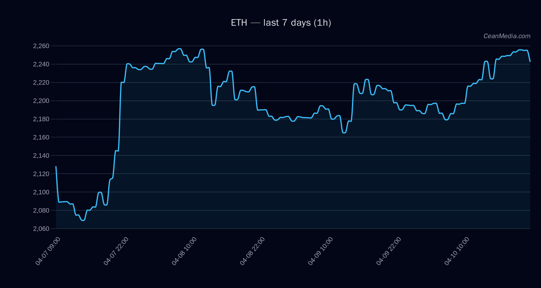 ETH technical analysis chart