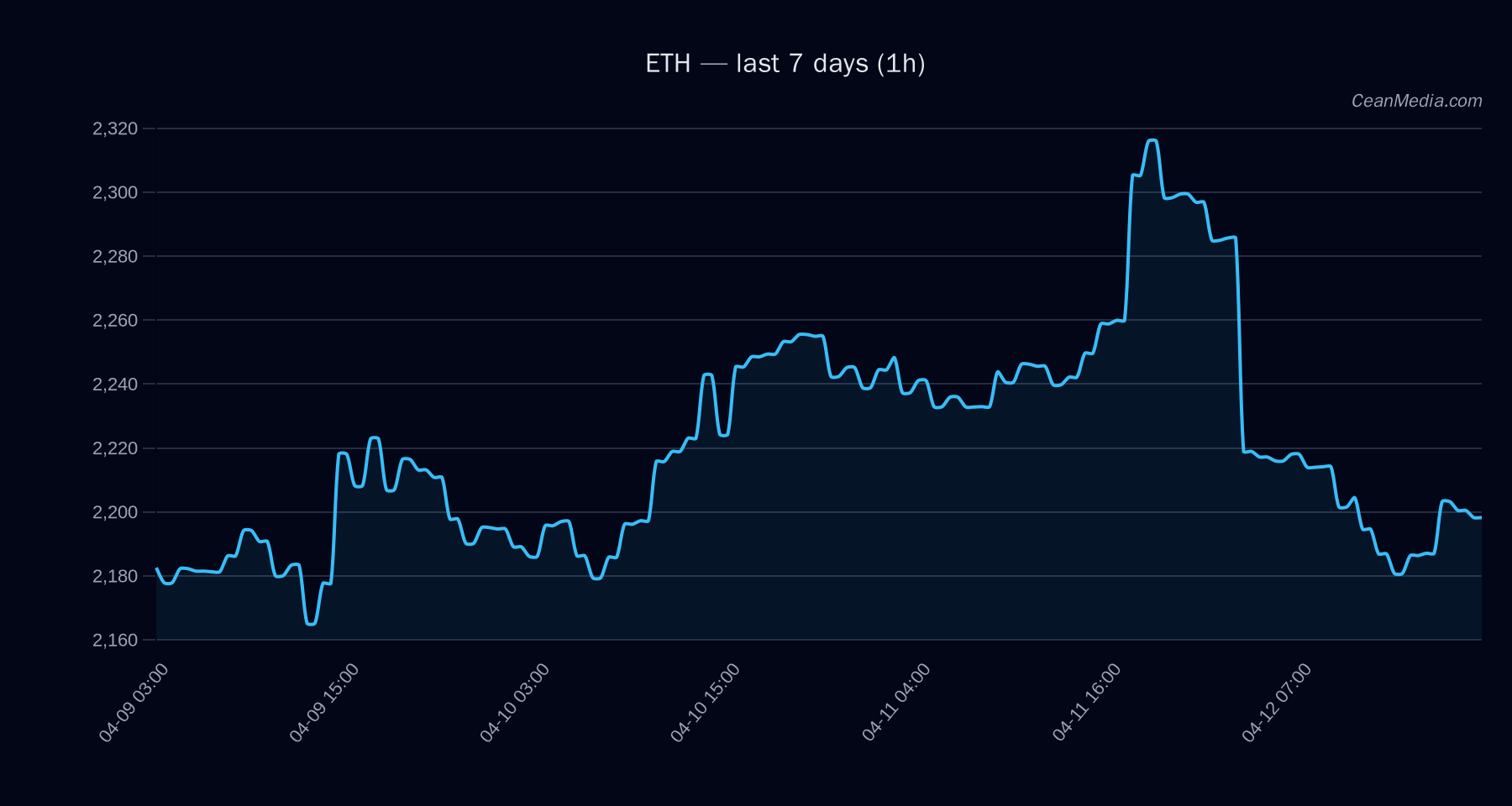 ETH technical analysis chart