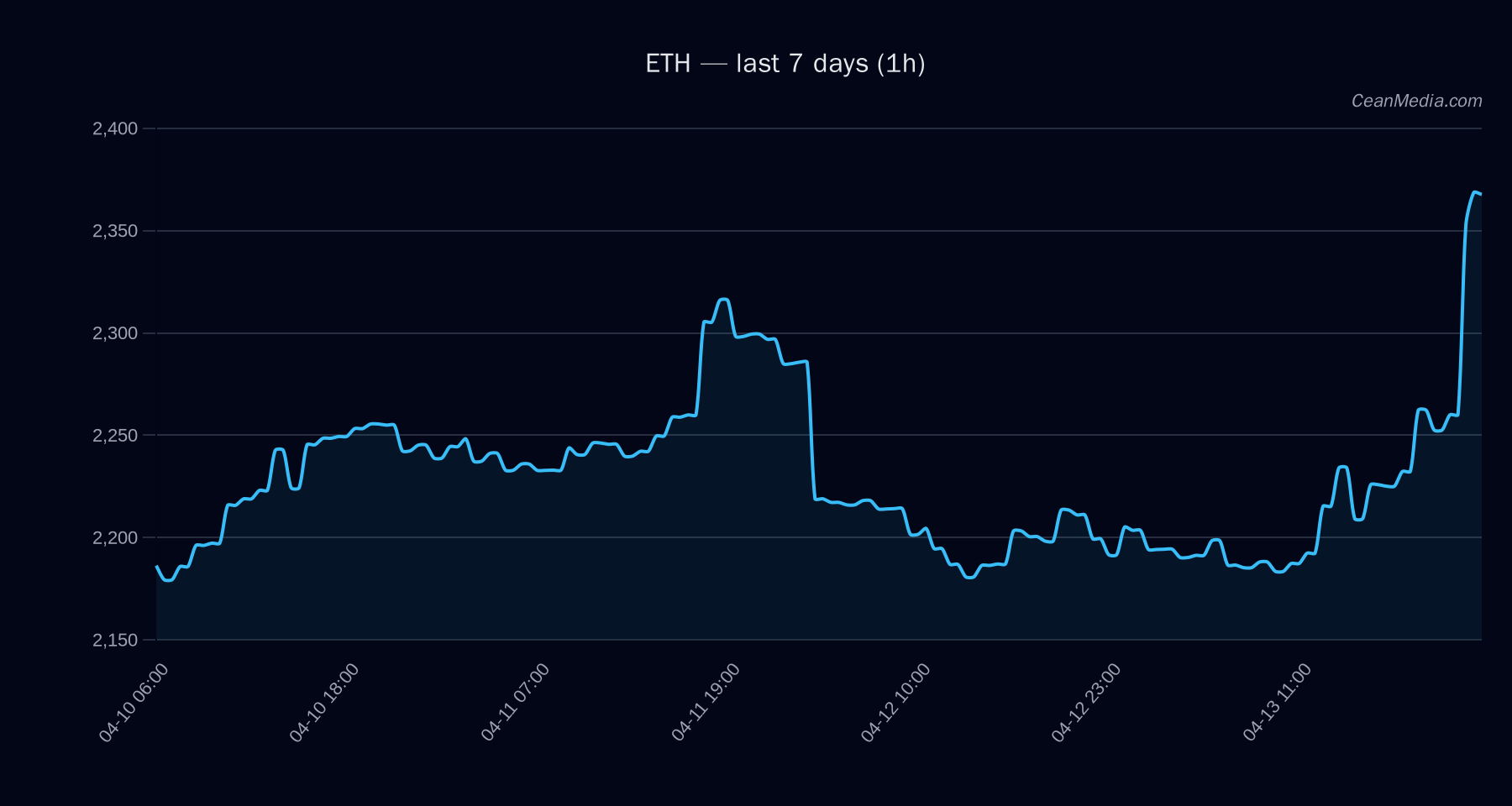 ETH technical analysis chart