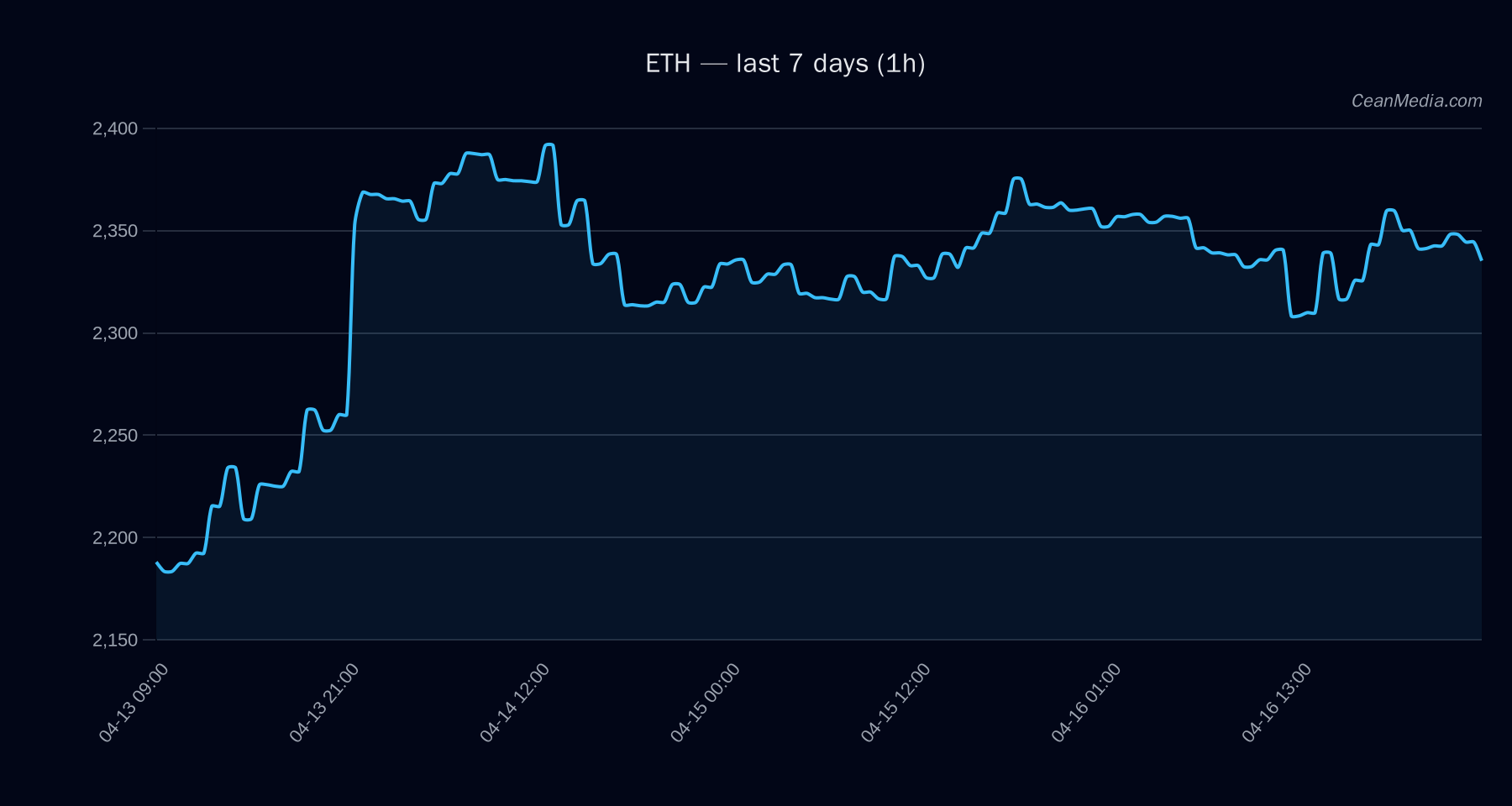 ETH technical analysis chart