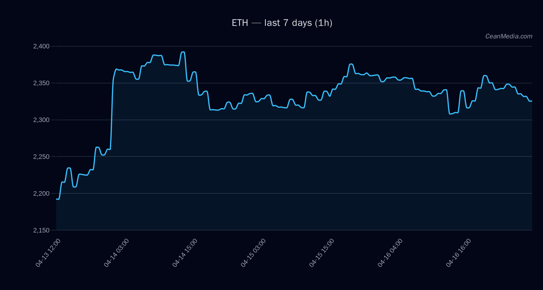 ETH technical analysis chart