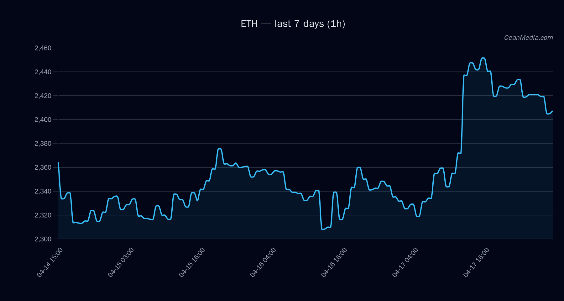 ETH technical analysis chart