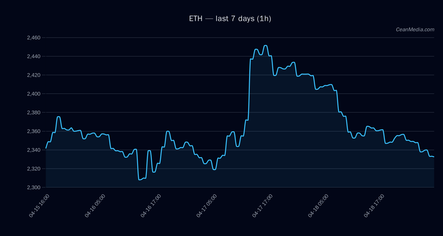 ETH technical analysis chart