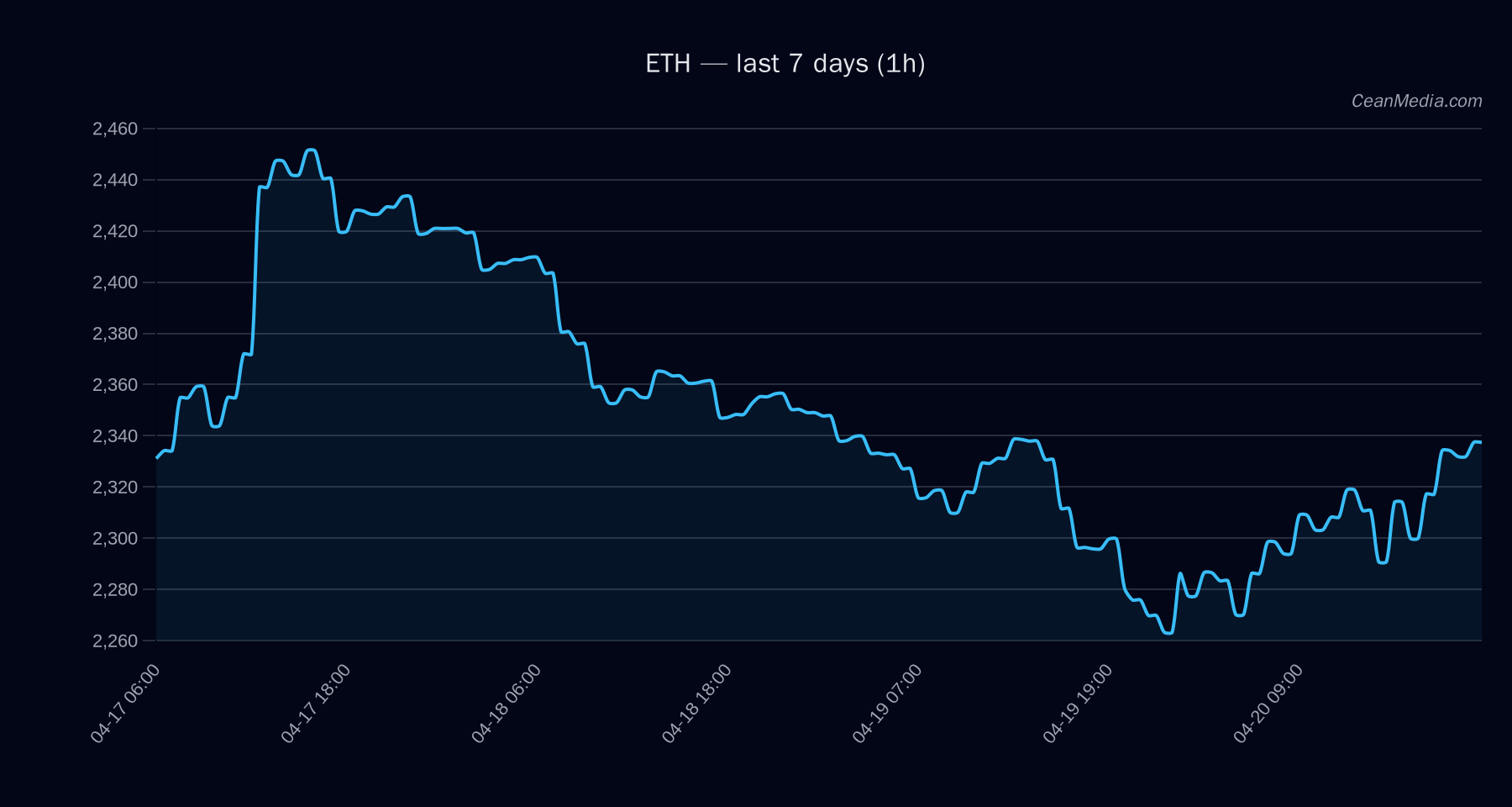 ETH technical analysis chart