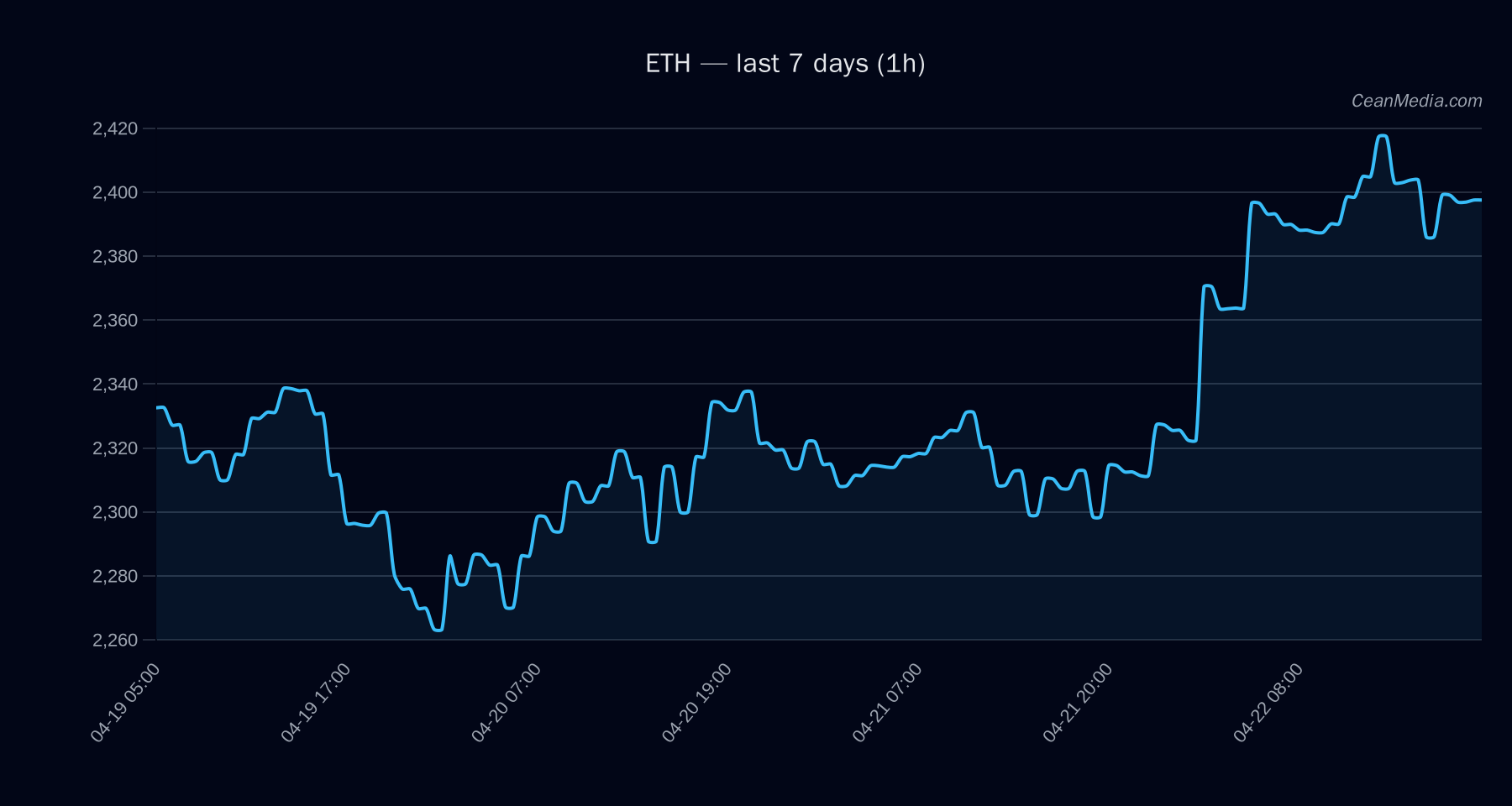 ETH technical analysis chart