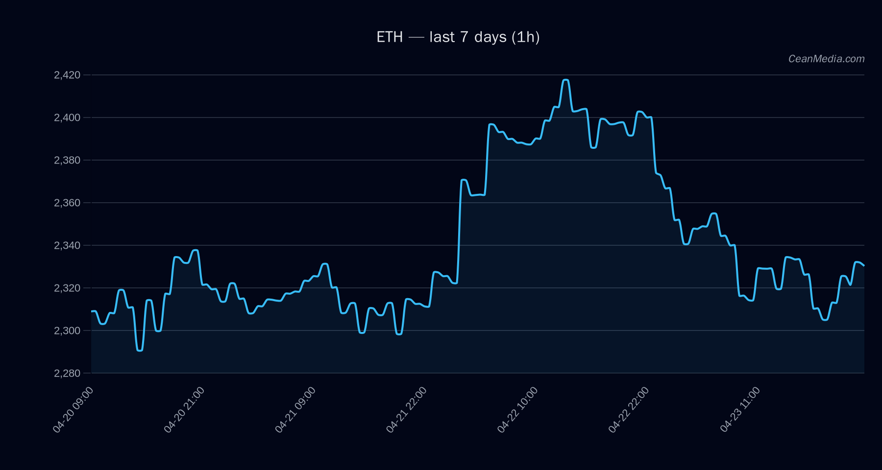 ETH technical analysis chart