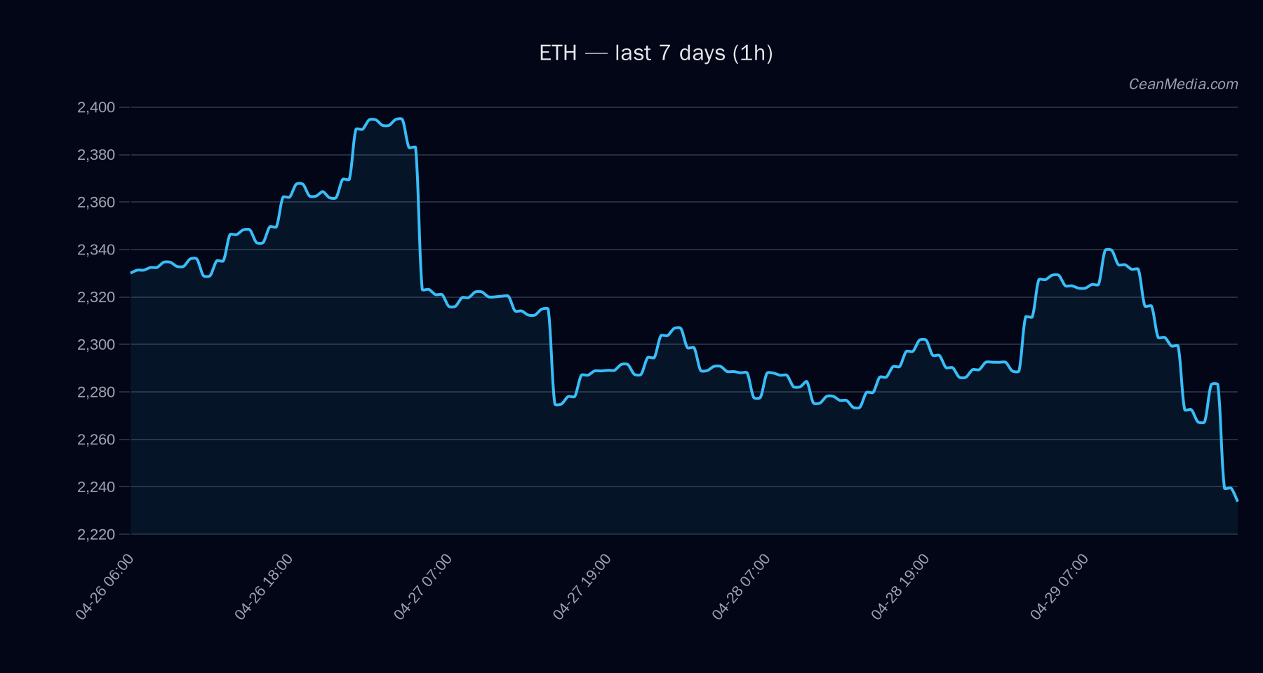 ETH technical analysis chart