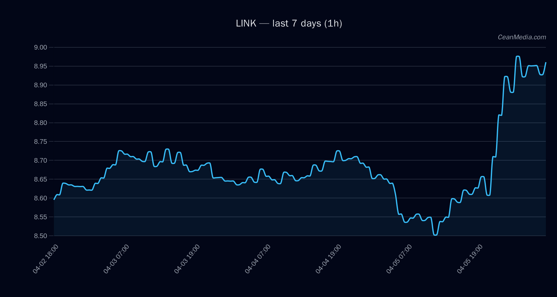 LINK technical analysis chart