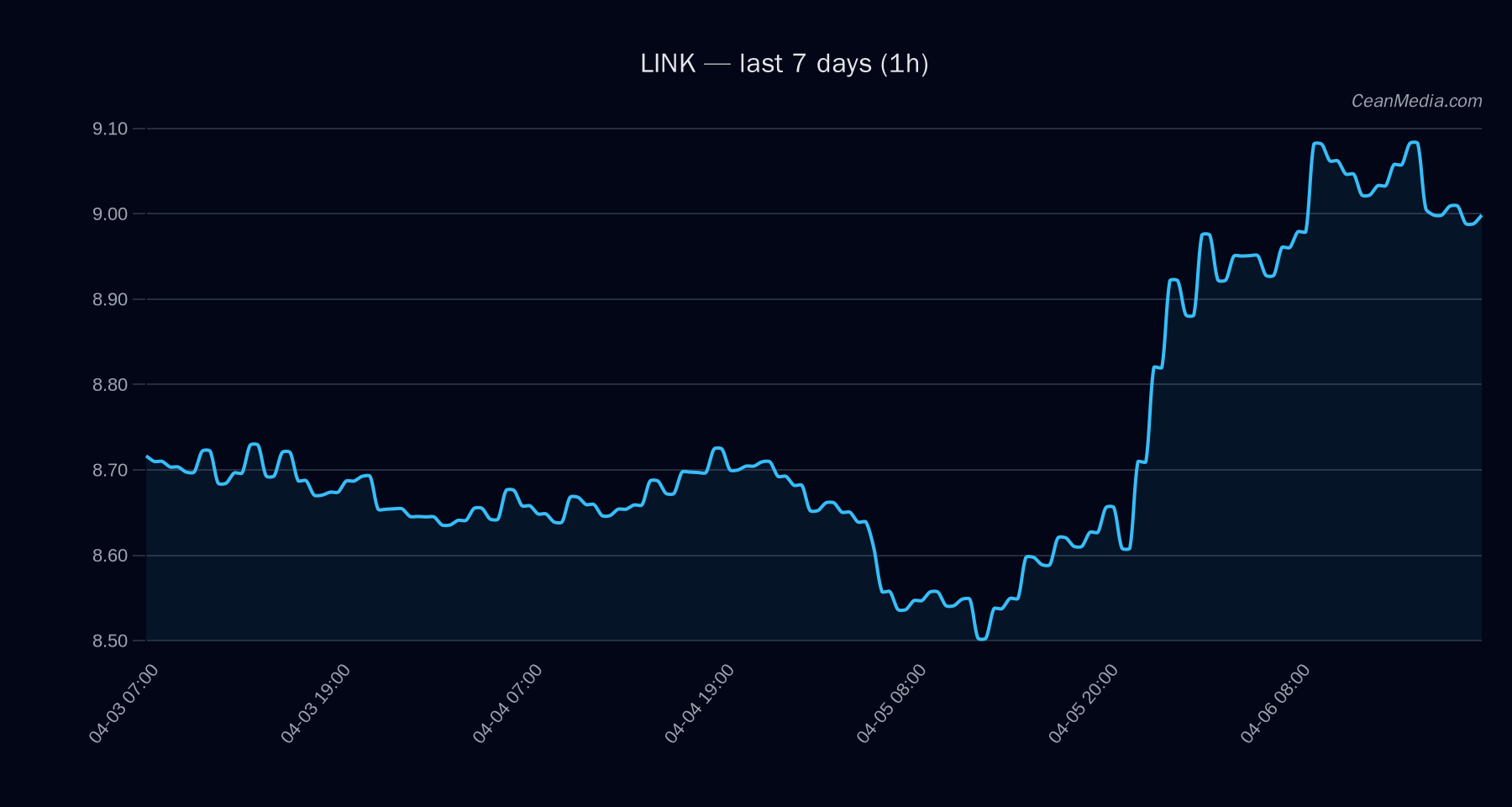 LINK technical analysis chart