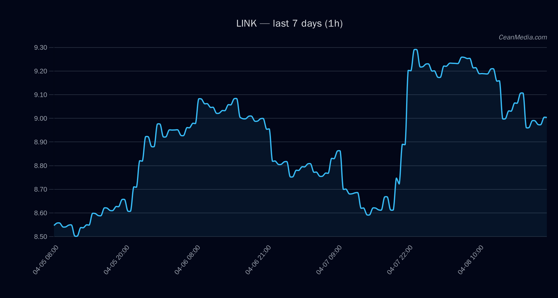 LINK technical analysis chart