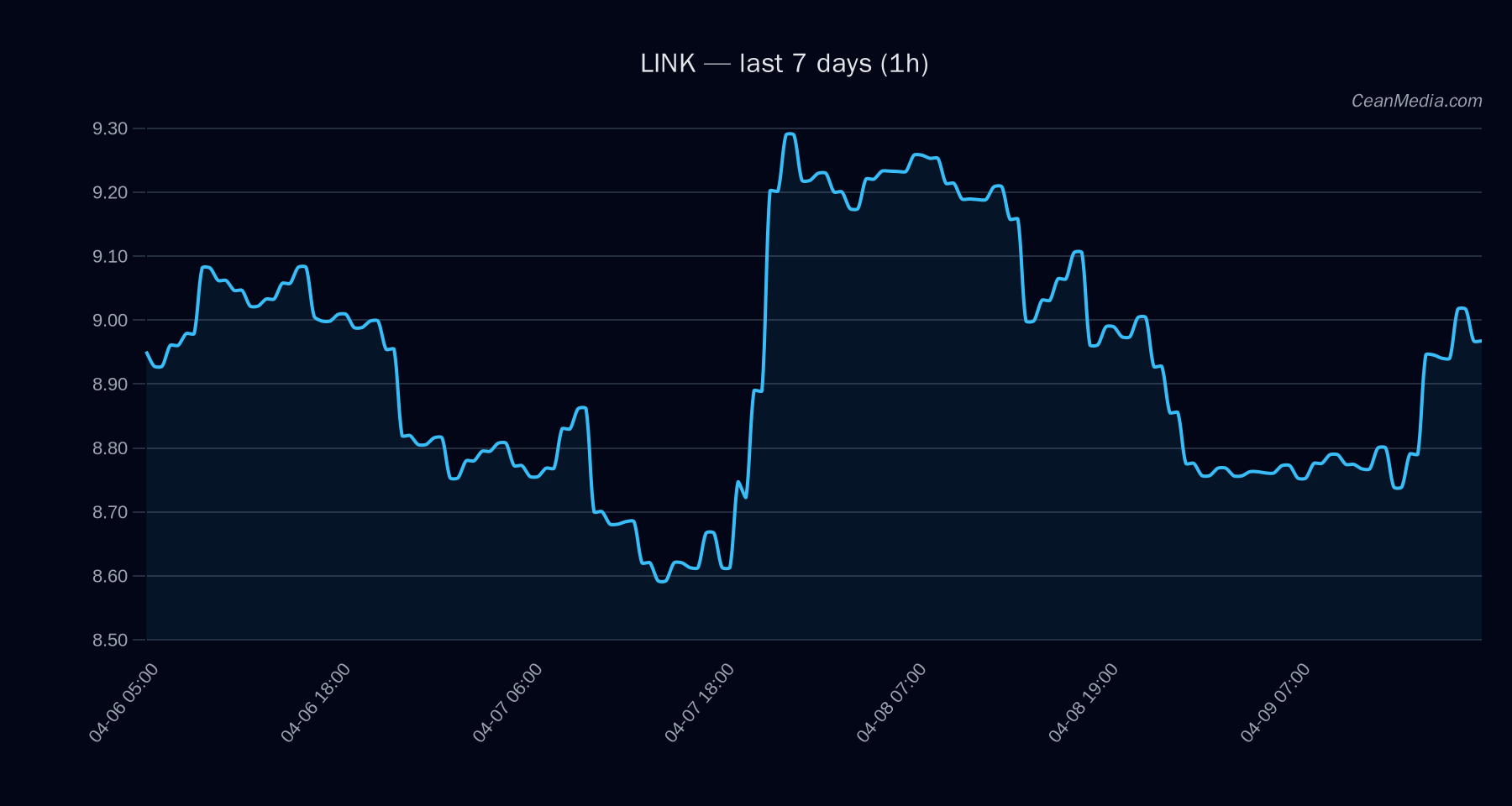 LINK technical analysis chart