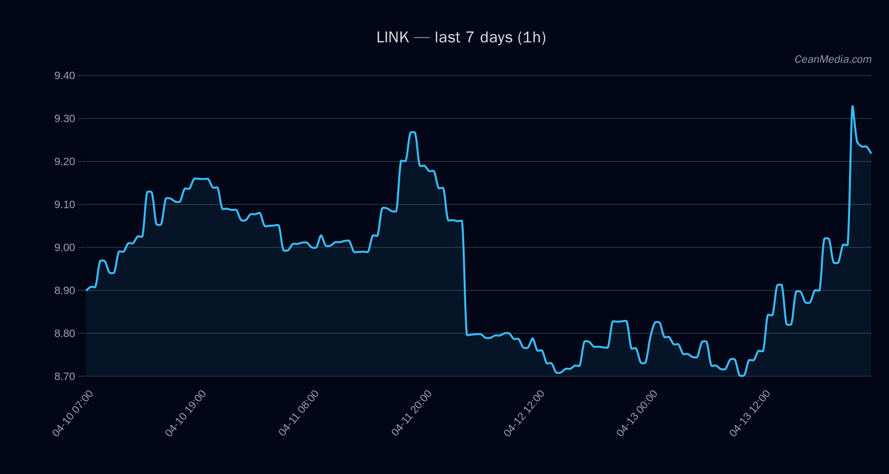 LINK technical analysis chart