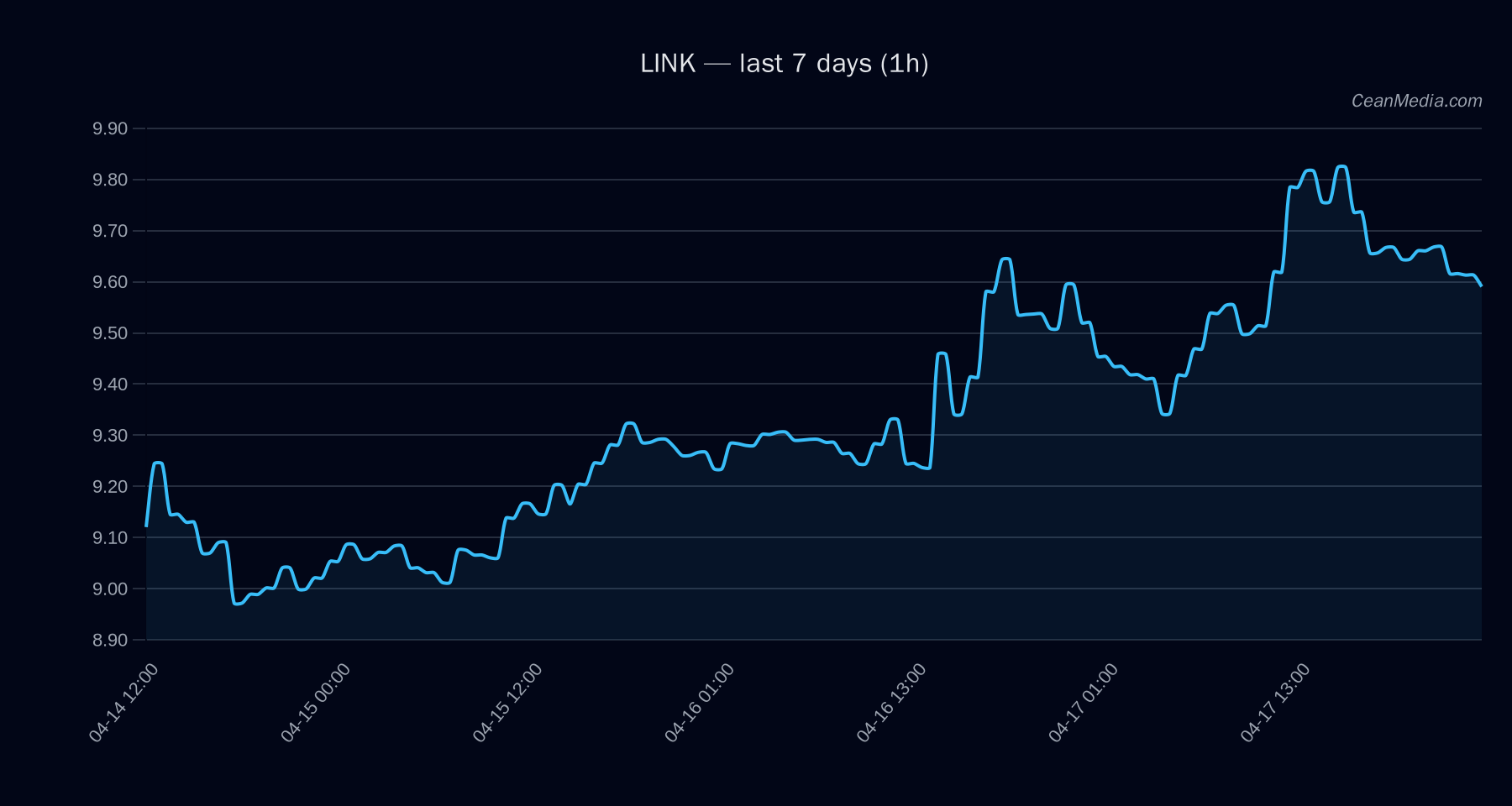 LINK technical analysis chart