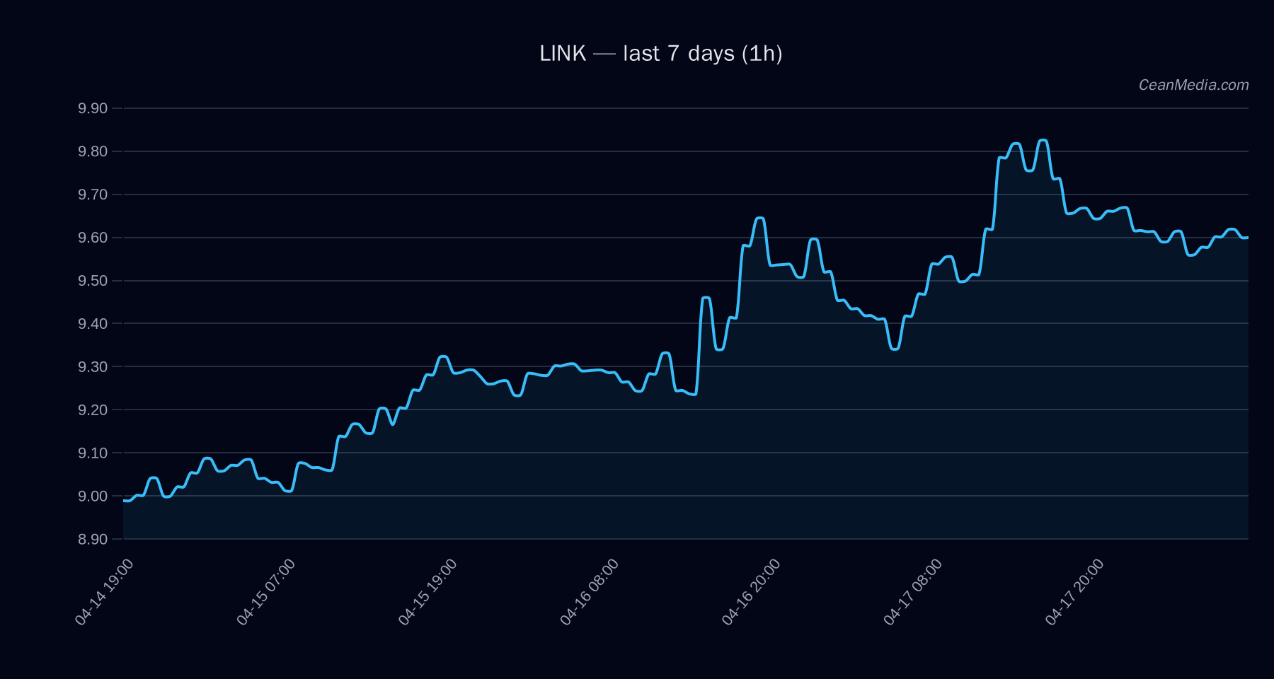 LINK technical analysis chart