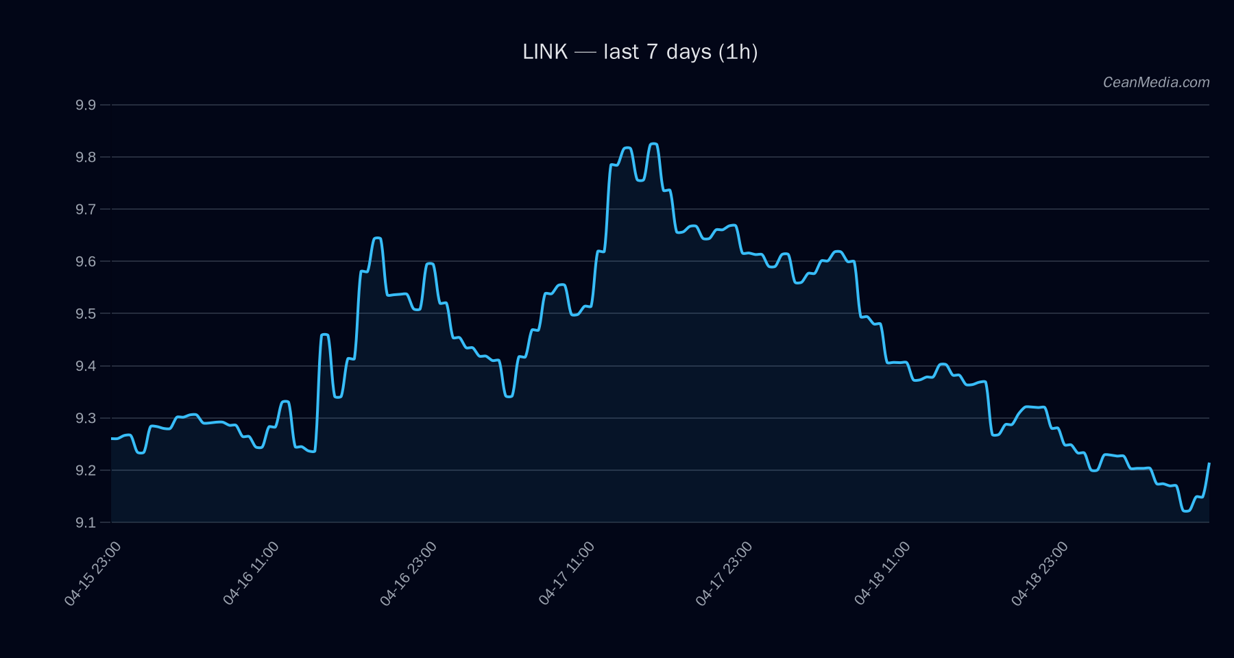 LINK technical analysis chart