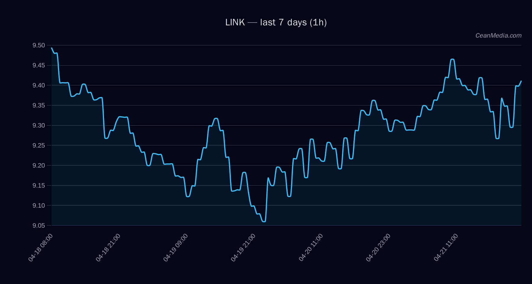 LINK technical analysis chart