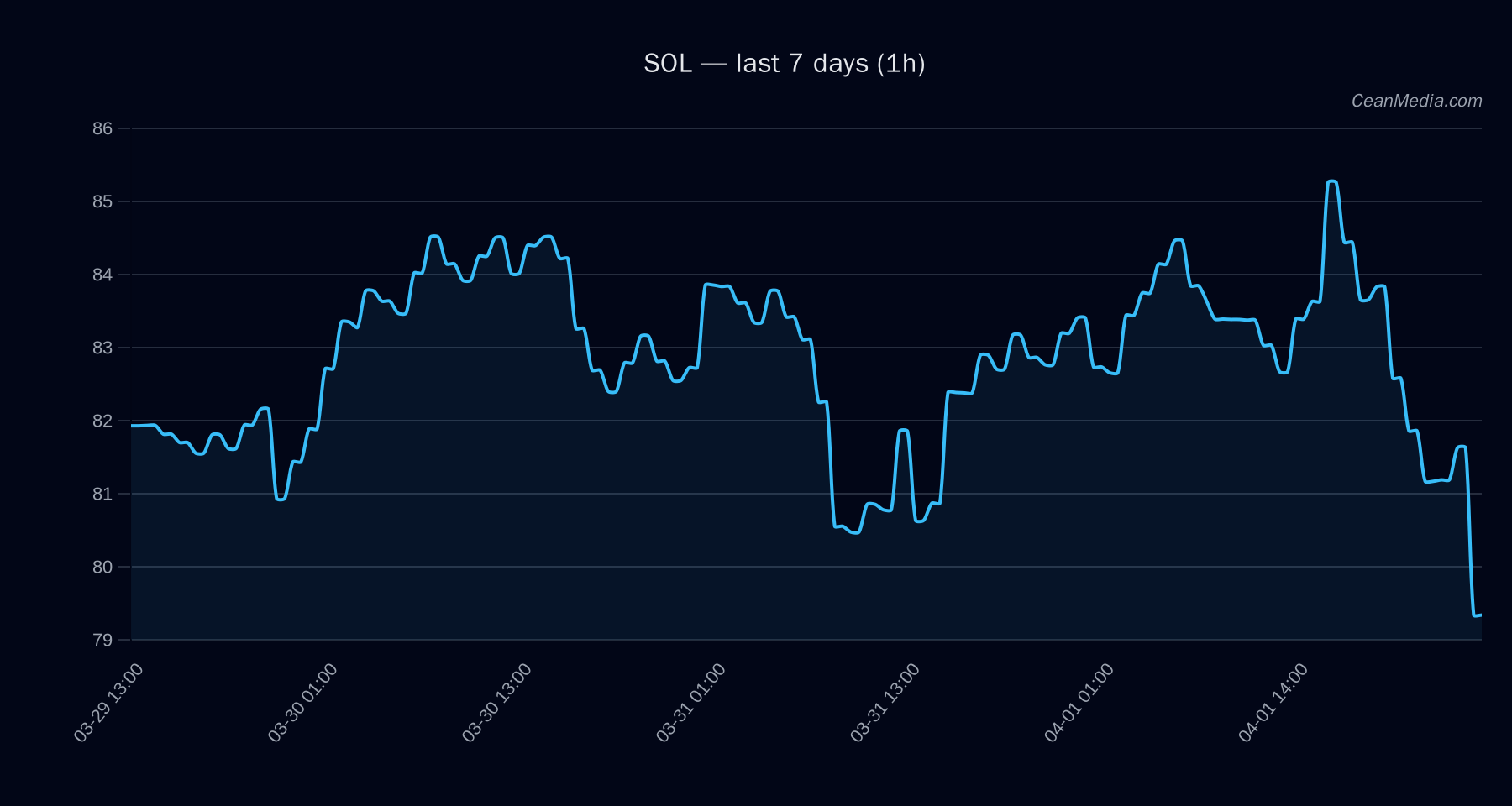 SOL technical analysis chart