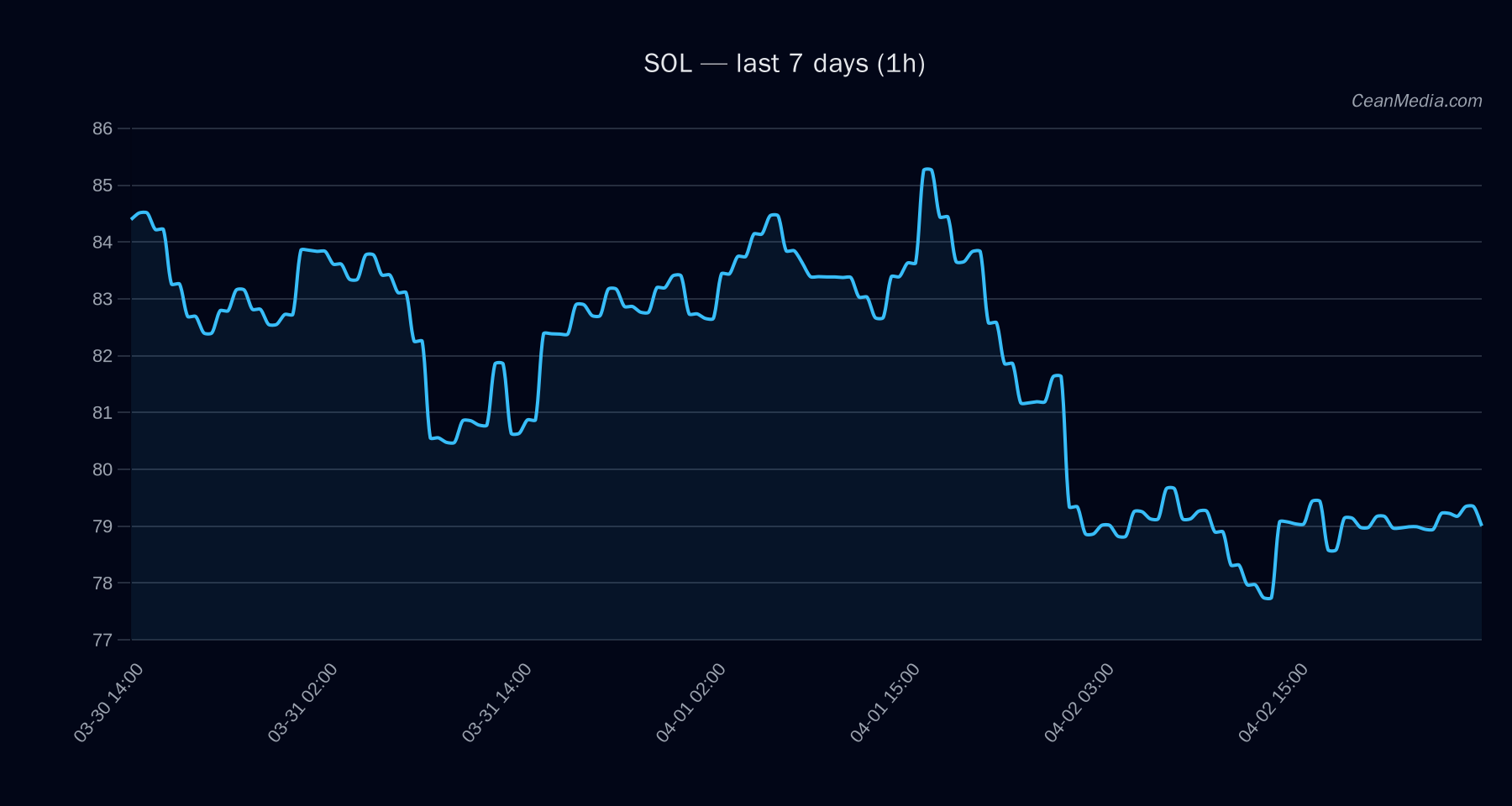 SOL technical analysis chart