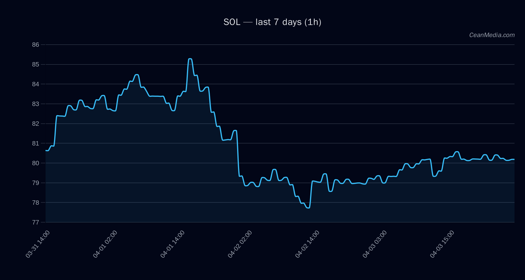 SOL technical analysis chart