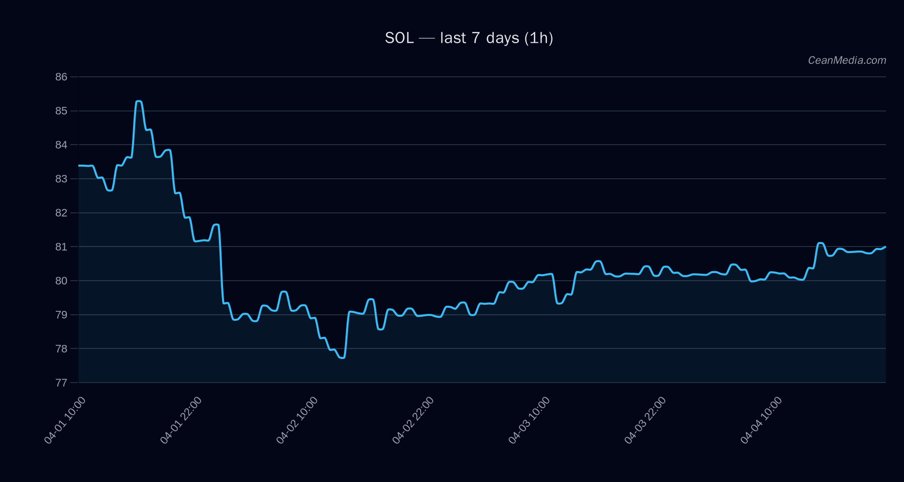 SOL technical analysis chart