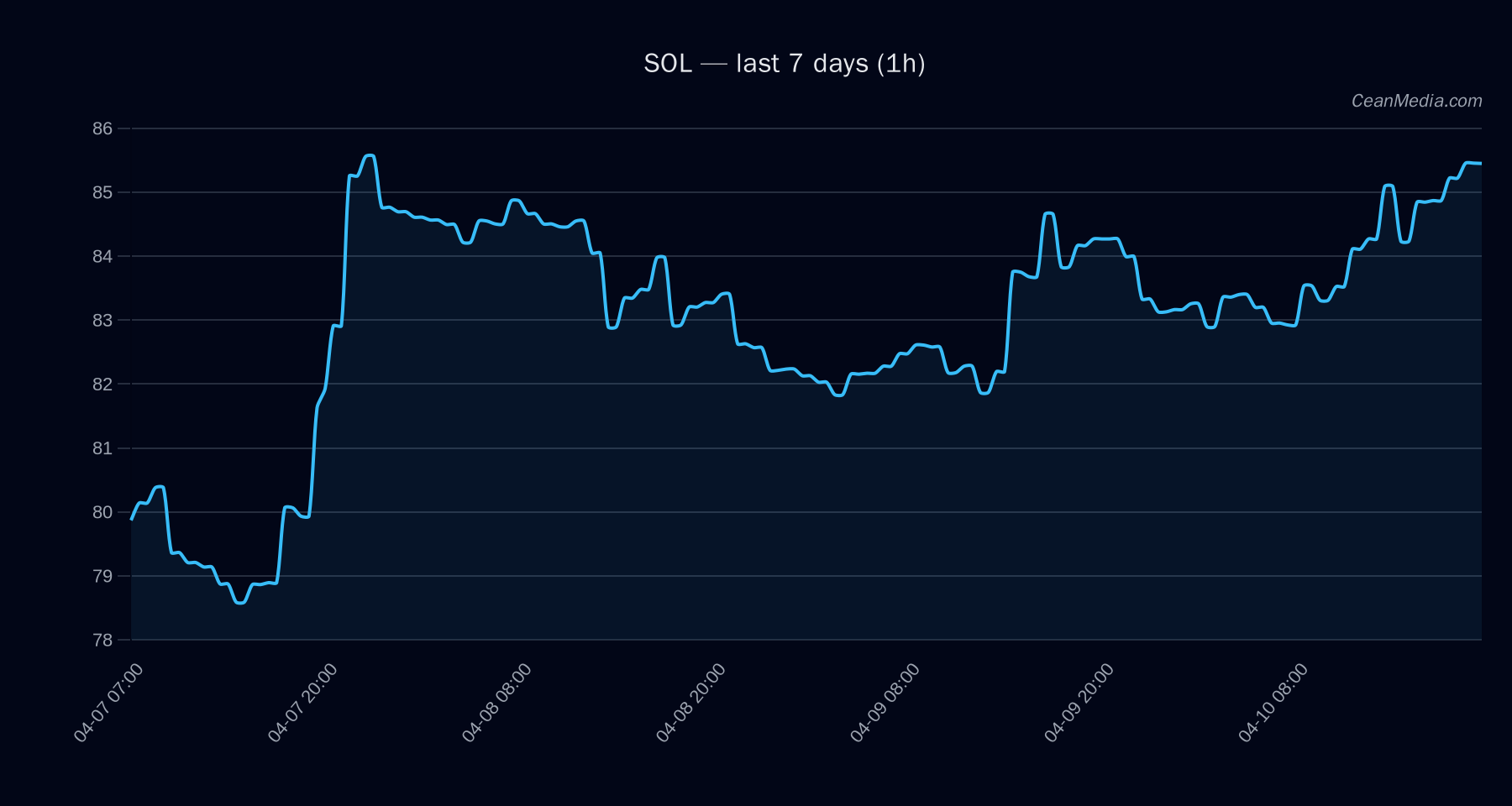 SOL technical analysis chart