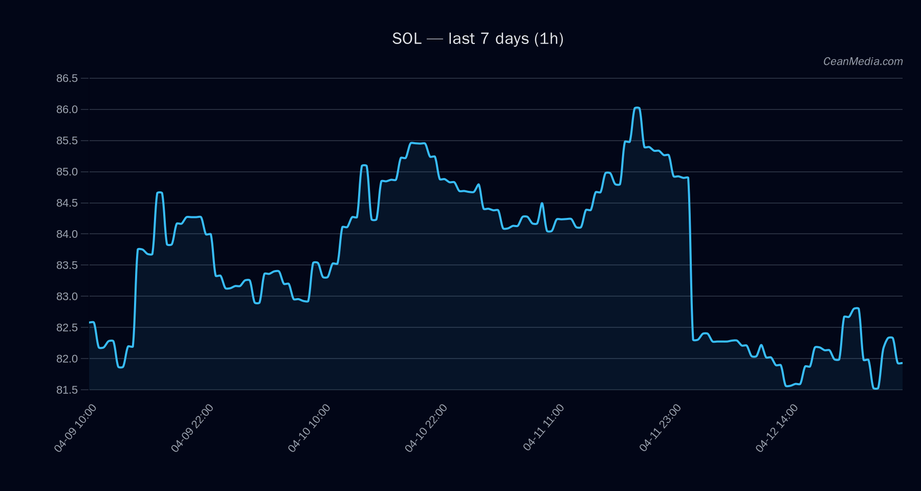 SOL technical analysis chart
