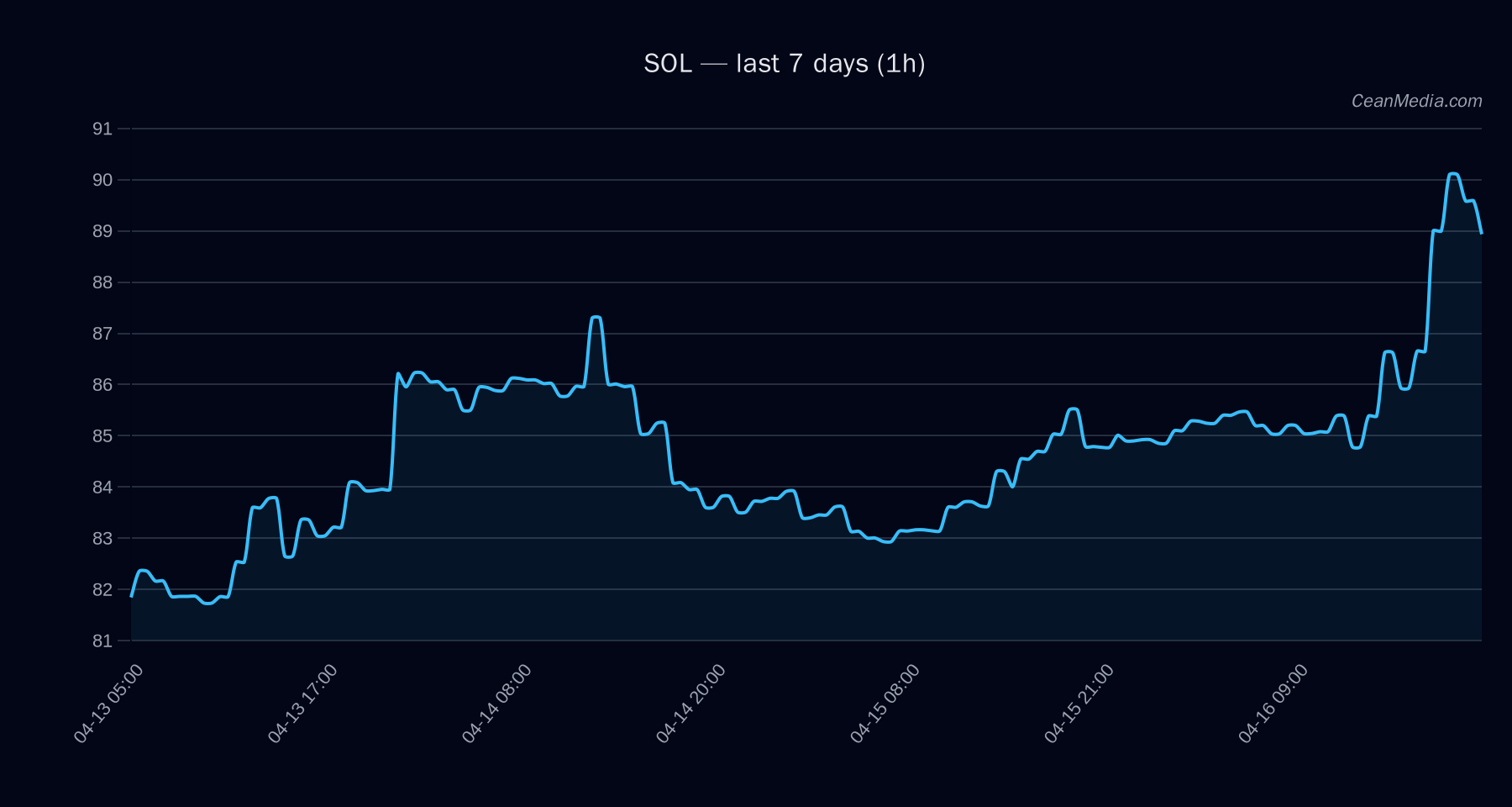 SOL technical analysis chart
