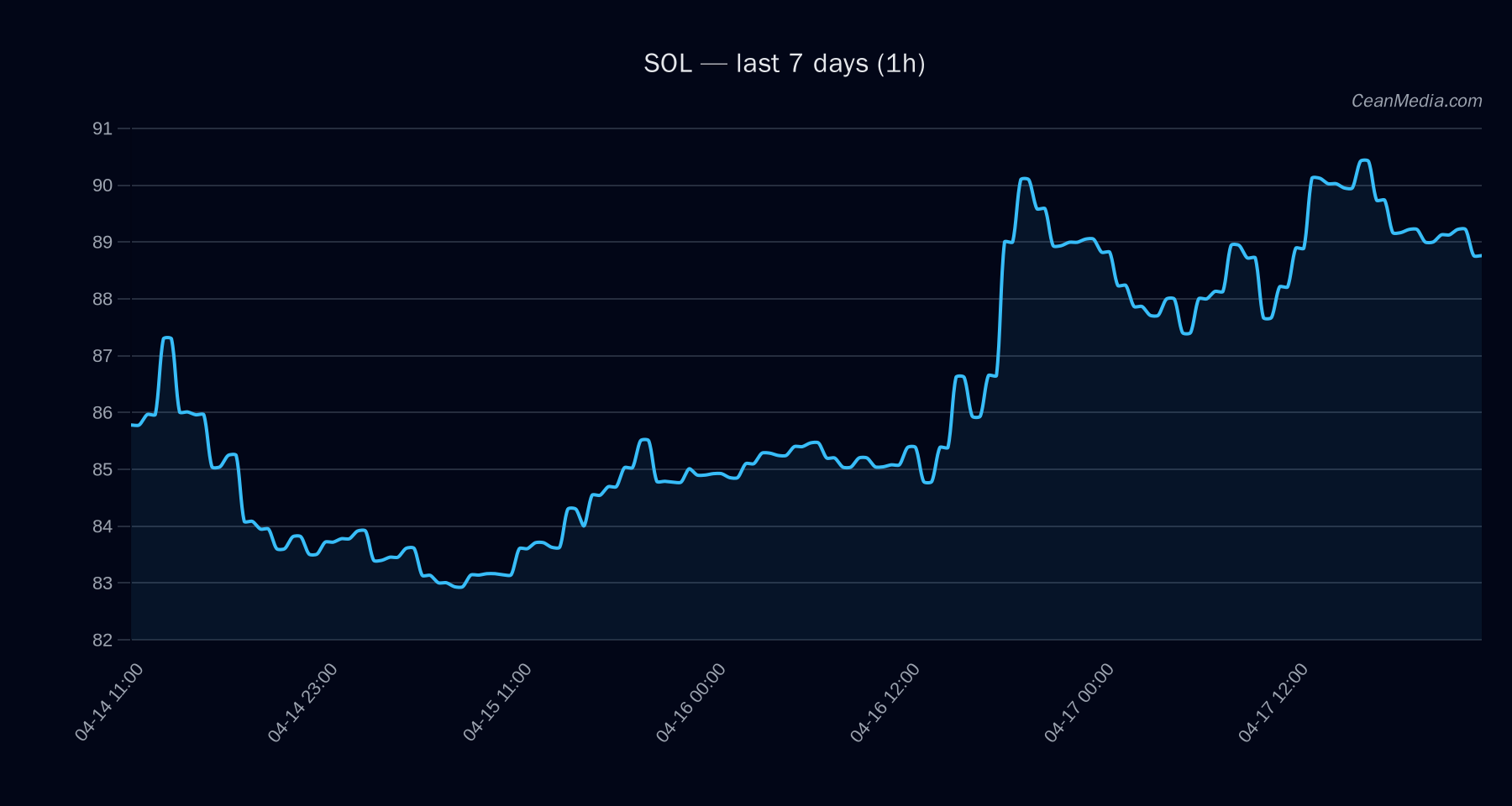 SOL technical analysis chart