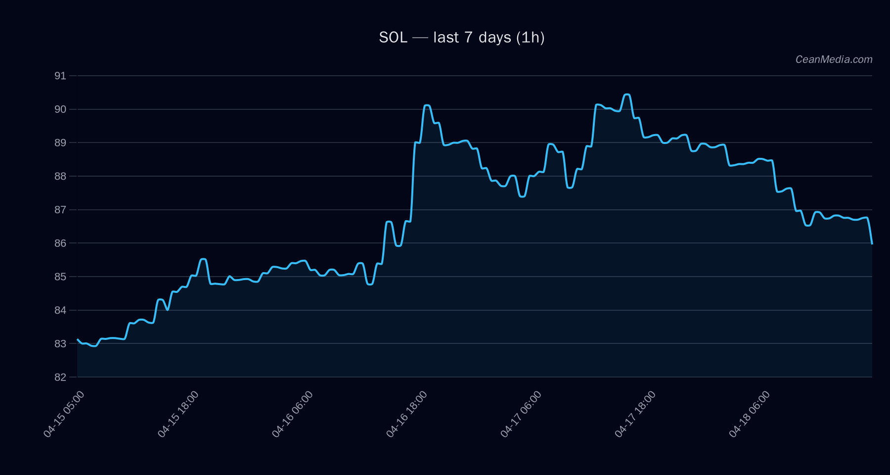 SOL technical analysis chart