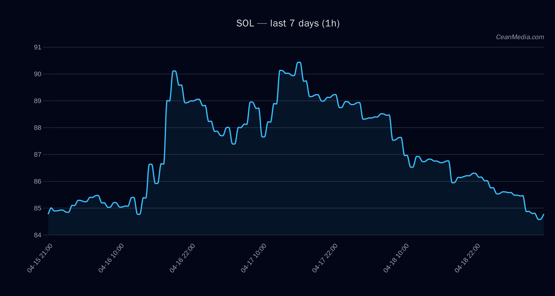 SOL technical analysis chart