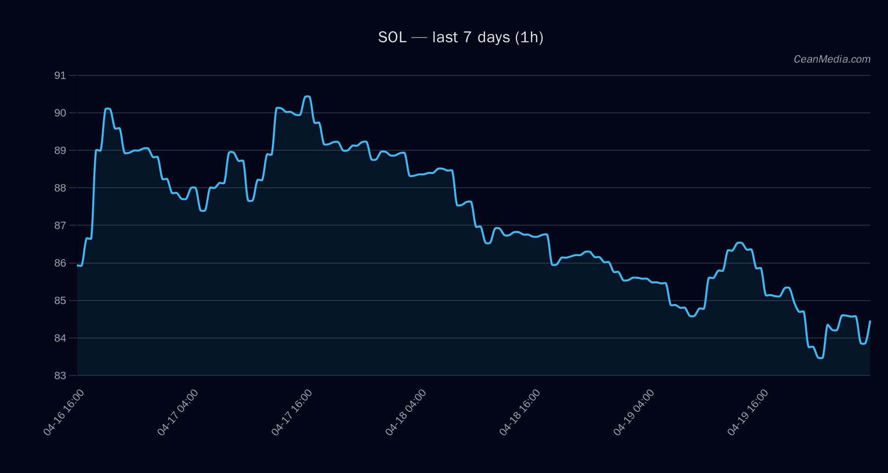 SOL technical analysis chart