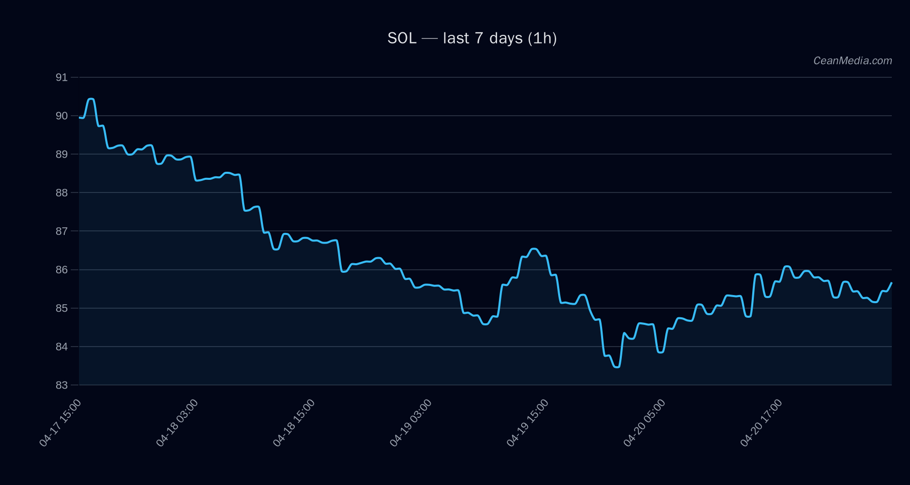 SOL technical analysis chart