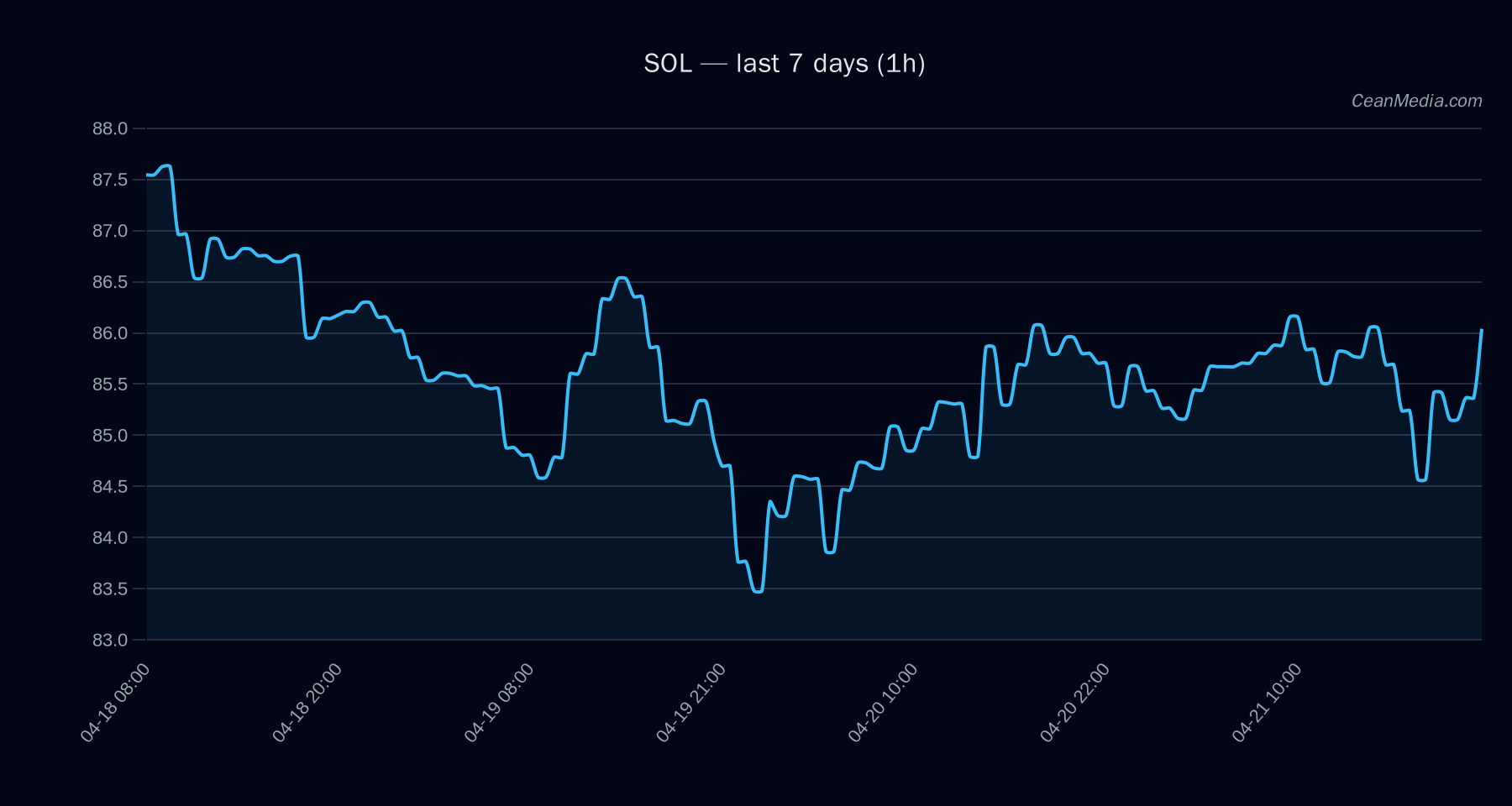 SOL technical analysis chart