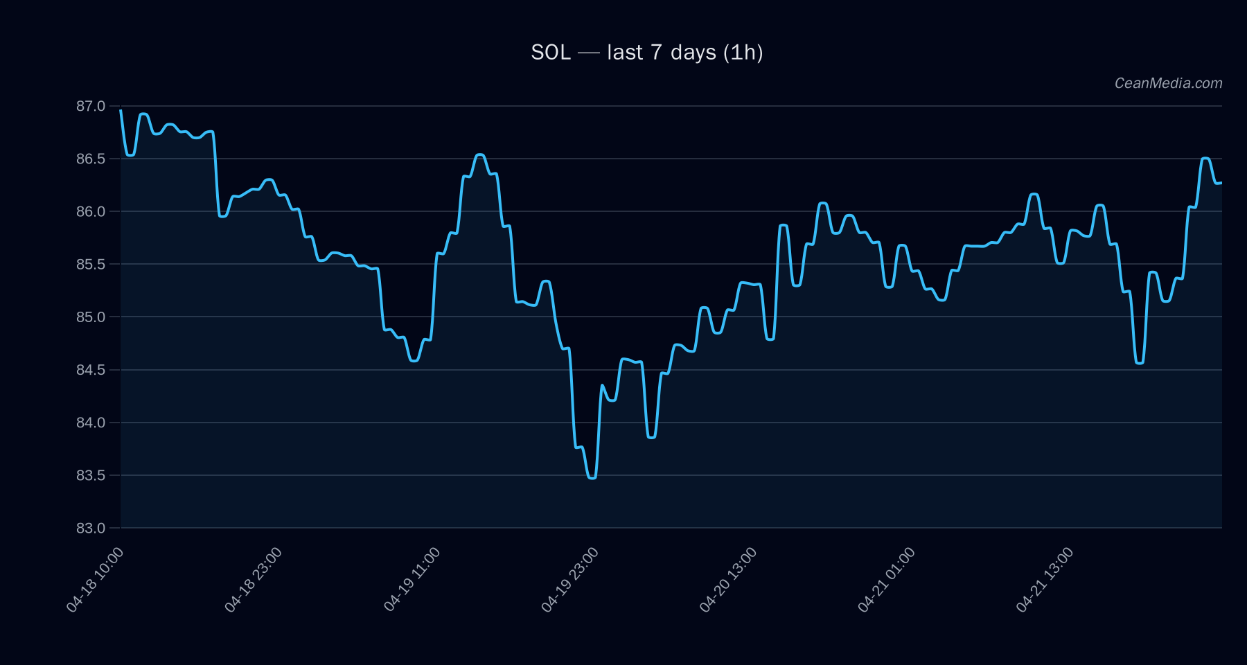 SOL technical analysis chart