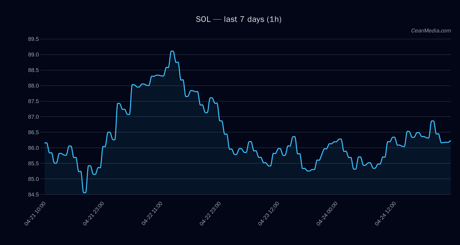 SOL technical analysis chart