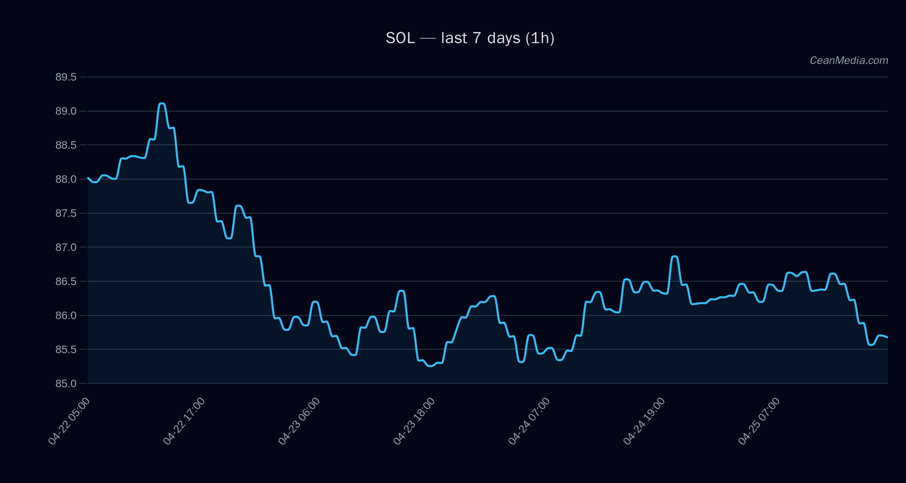 SOL technical analysis chart