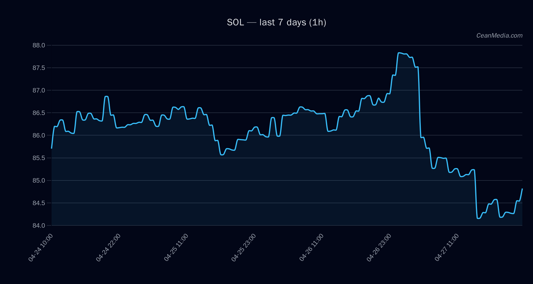 SOL technical analysis chart