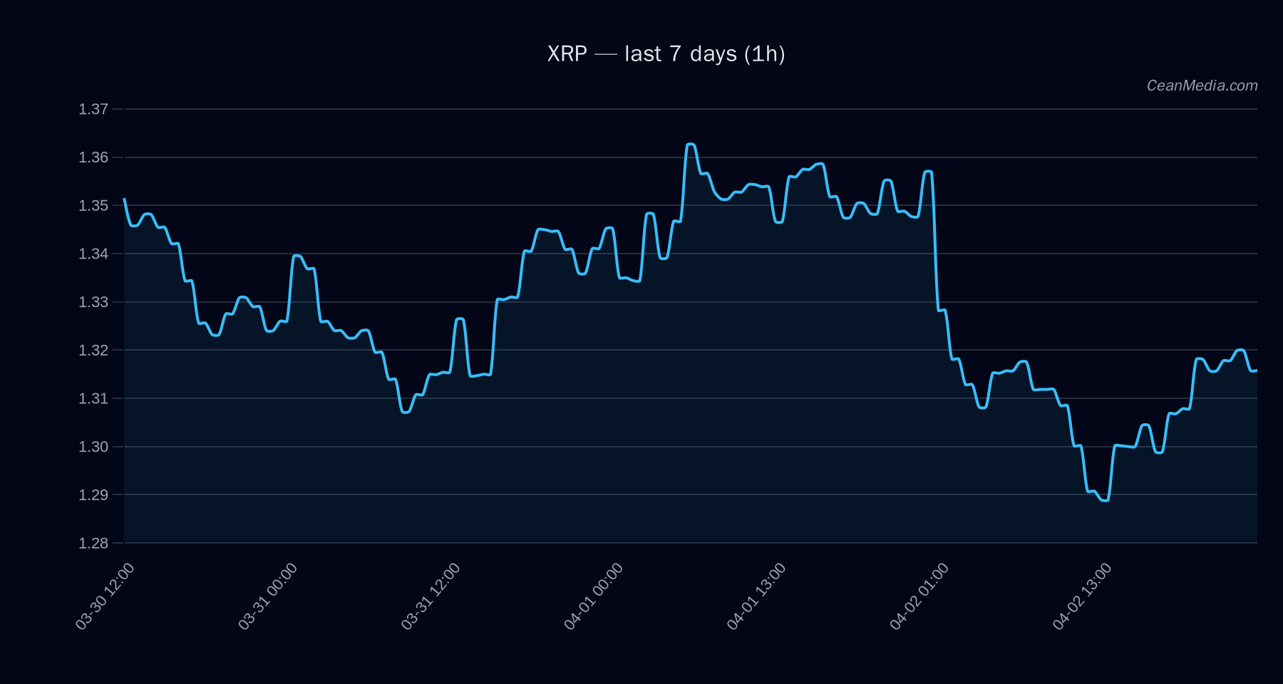 XRP technical analysis chart