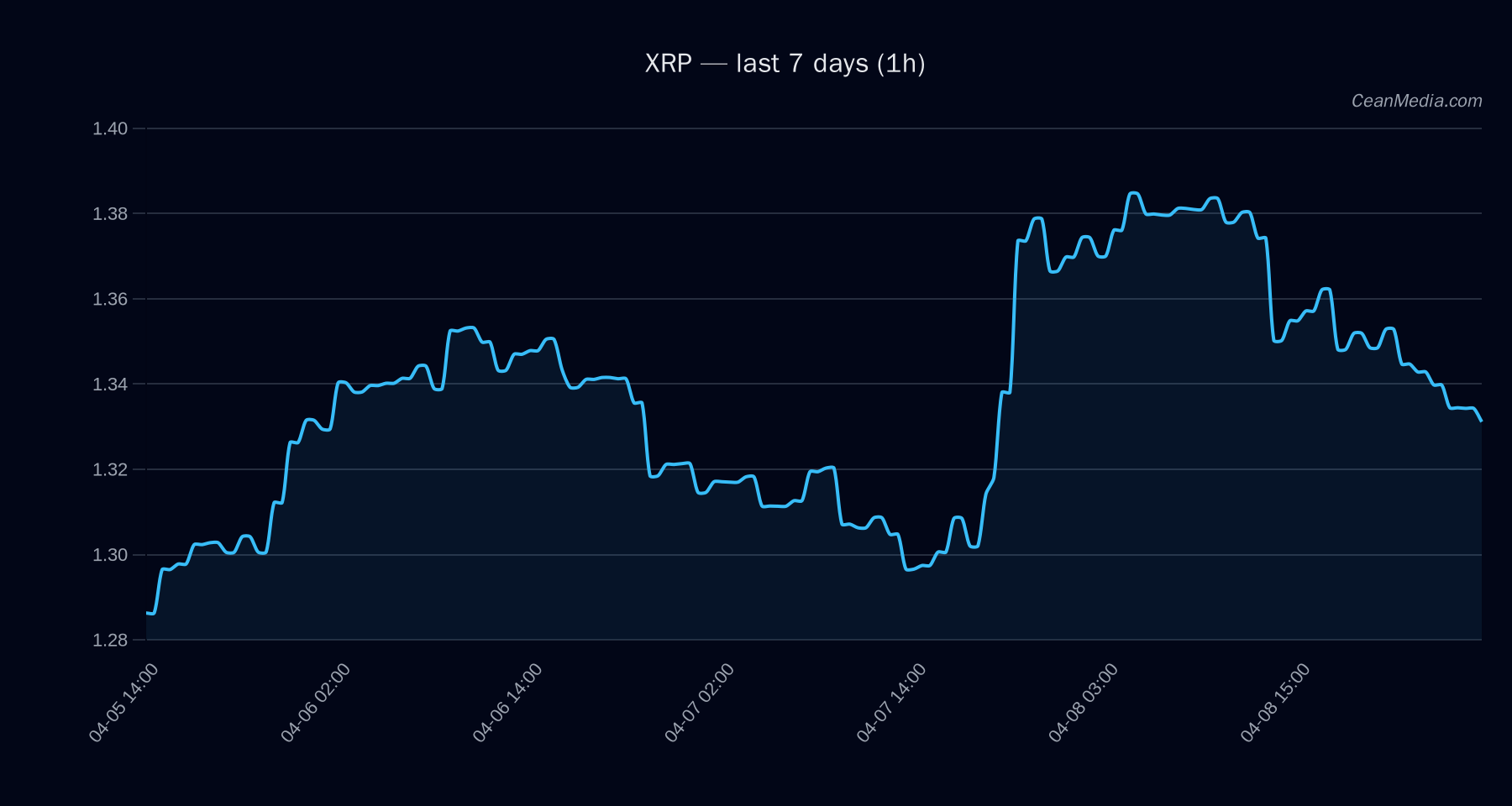 XRP technical analysis chart
