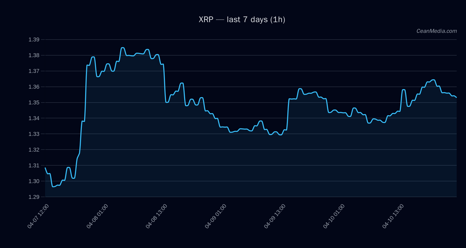 XRP technical analysis chart