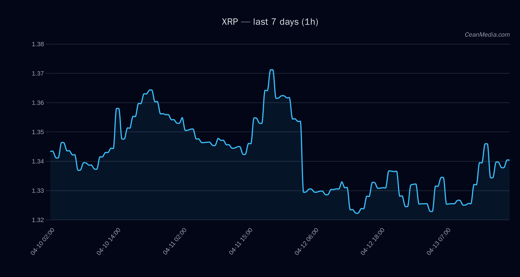 XRP technical analysis chart