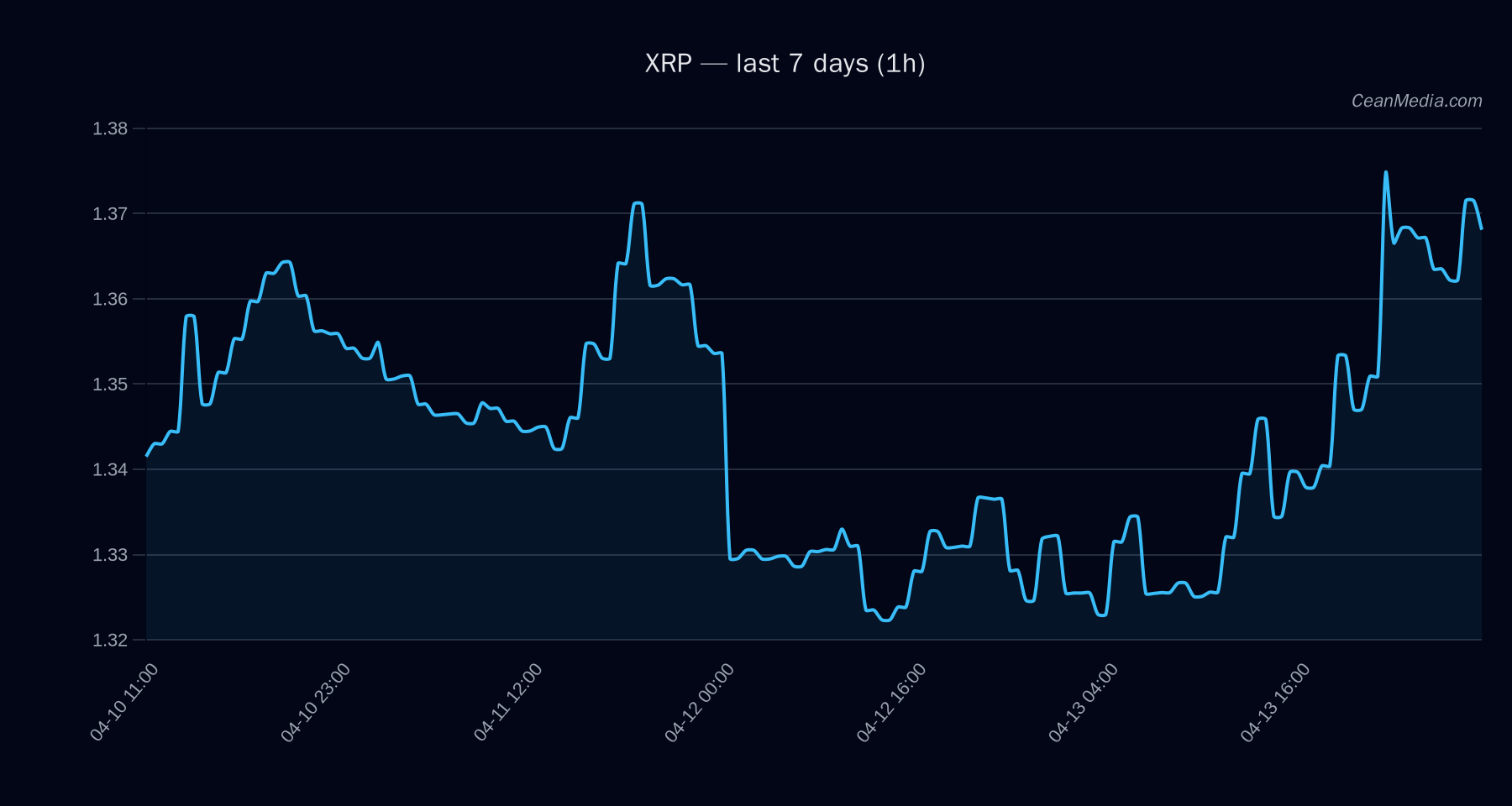 XRP technical analysis chart