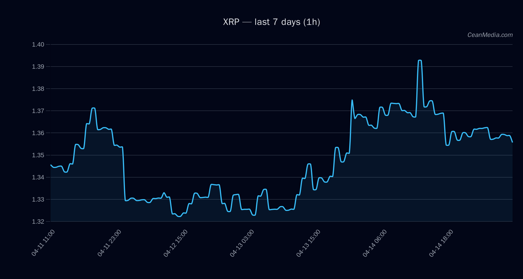 XRP technical analysis chart