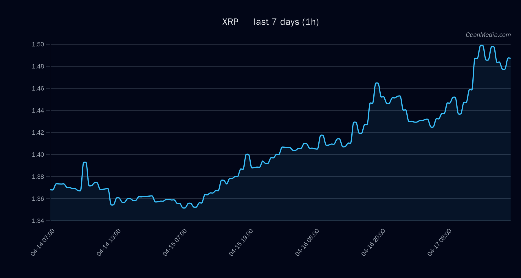 XRP technical analysis chart