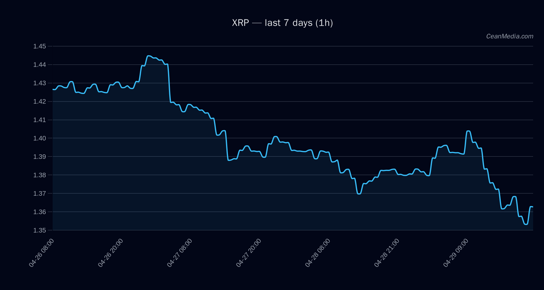 XRP technical analysis chart