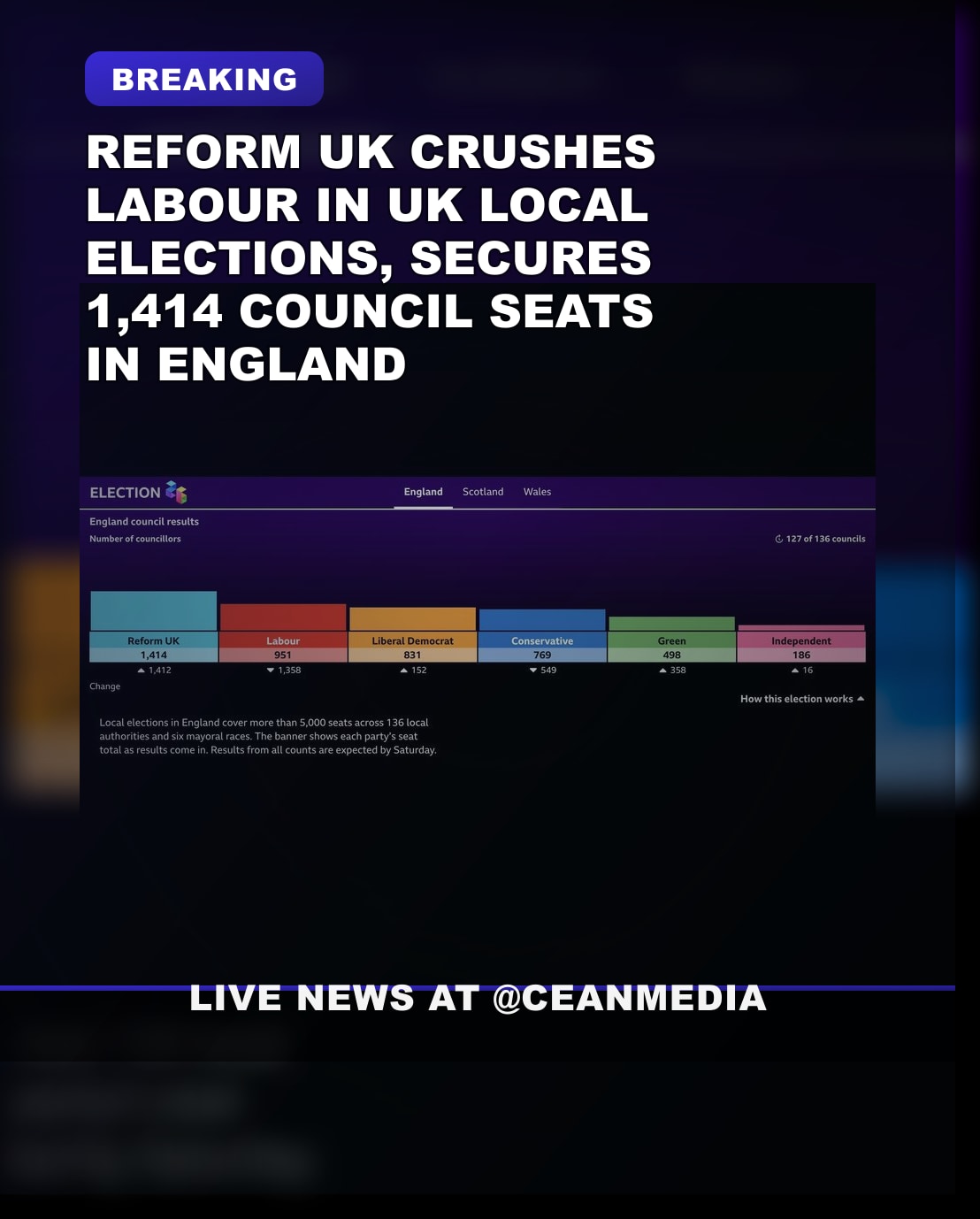 Illustrative photo for: Reform UK Landslide Local Elections: 1,414 Seats Secured