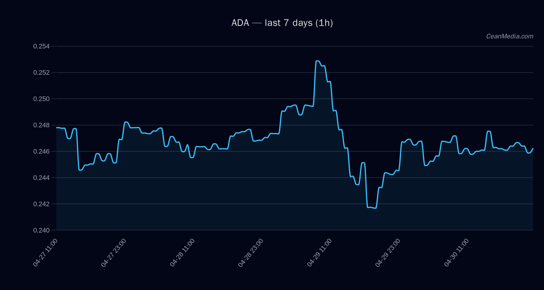 ADA technical analysis chart